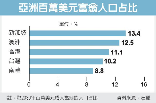 新加坡或将成为亚洲百万富翁之都丨新加坡百万美金净资产富豪人数再增 位列全球第五 金阁顿