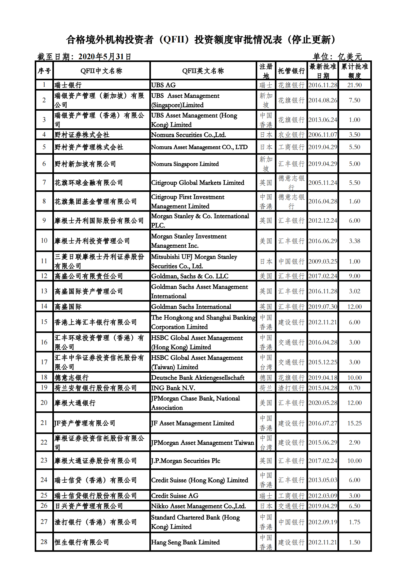 合格境外机构投资者（QFII）投资额度审批情况表（停止更新）_00.png