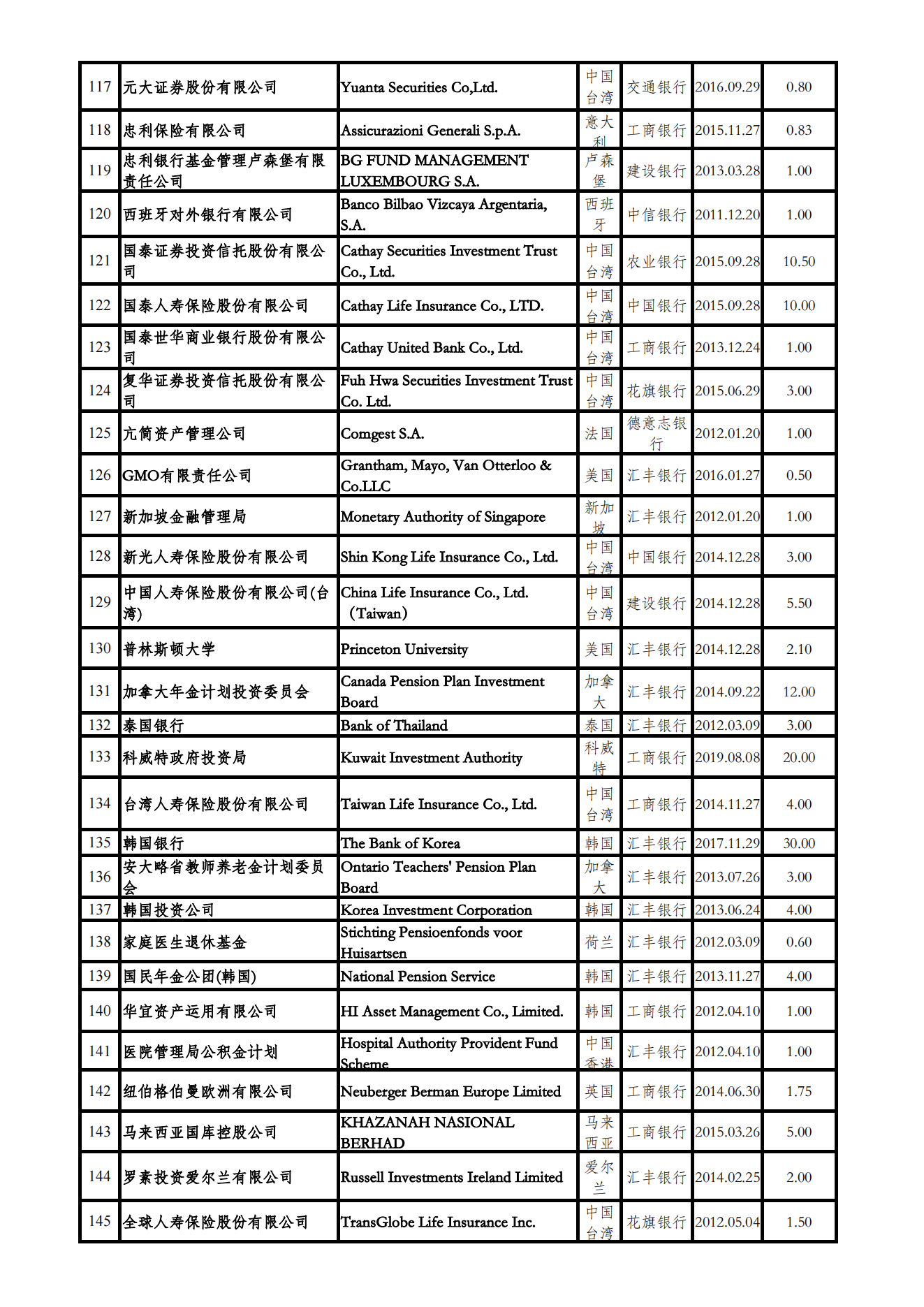 合格境外机构投资者（QFII）投资额度审批情况表（停止更新）_04.png