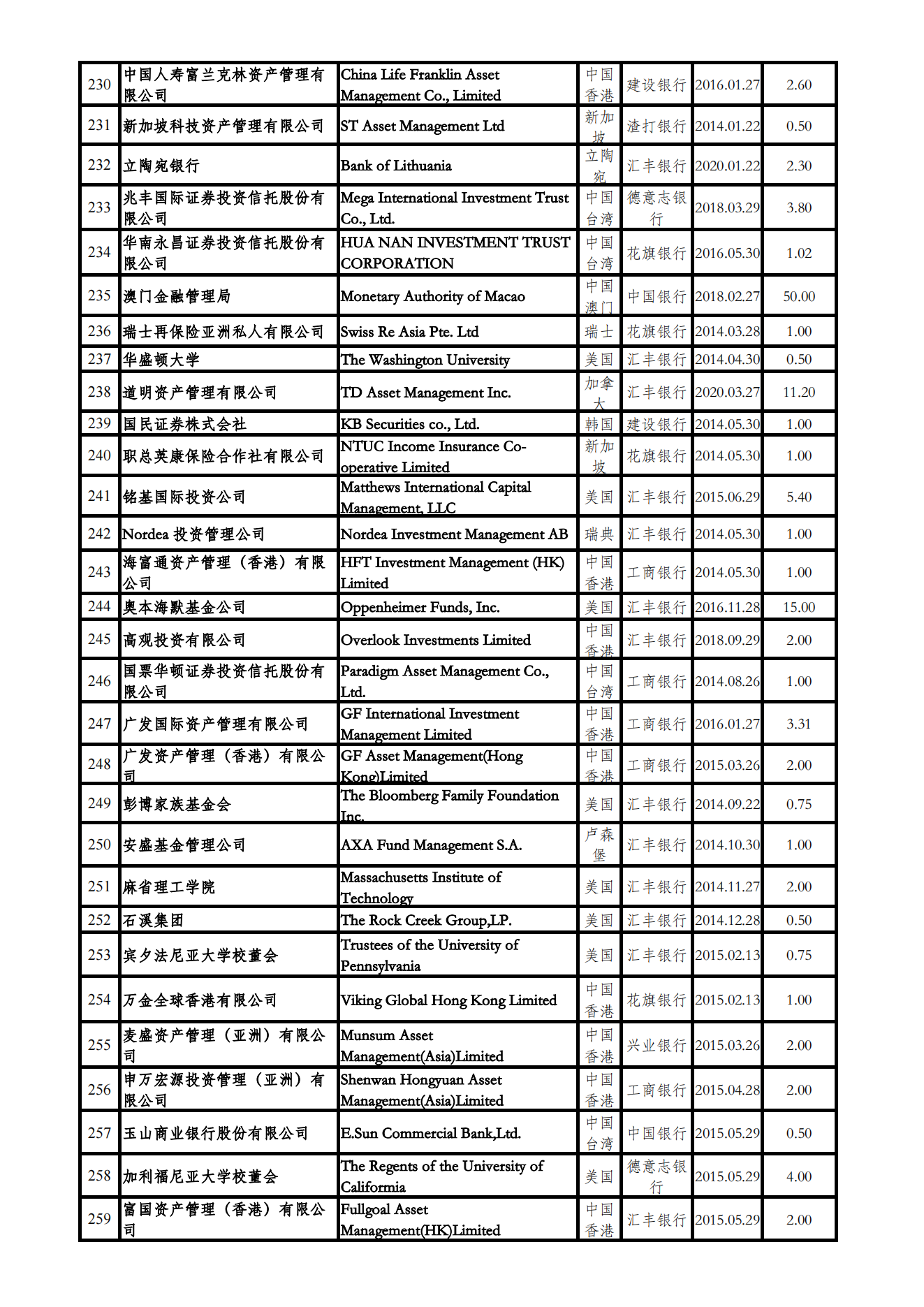 合格境外机构投资者（QFII）投资额度审批情况表（停止更新）_08.png