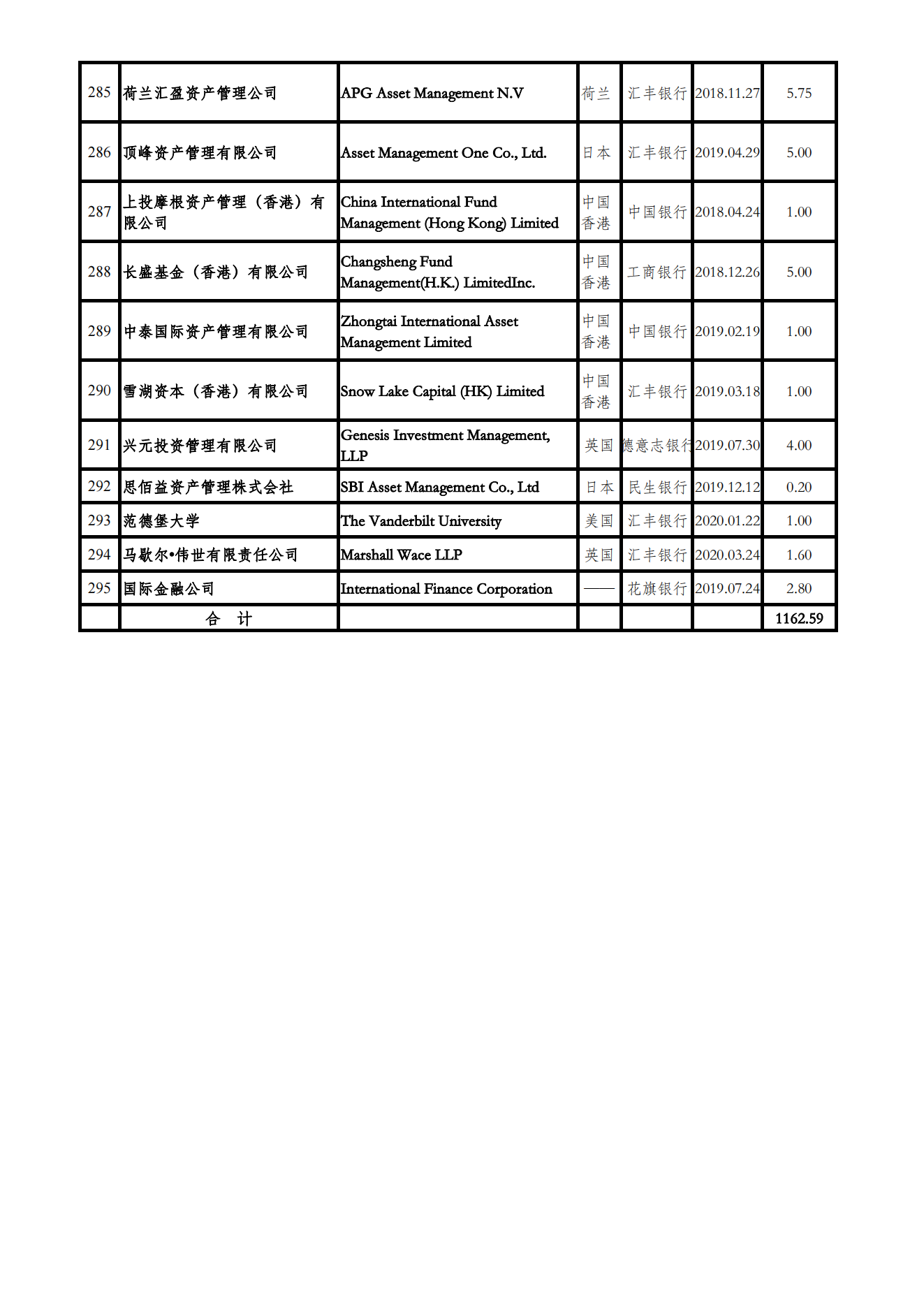 合格境外机构投资者（QFII）投资额度审批情况表（停止更新）_10.png