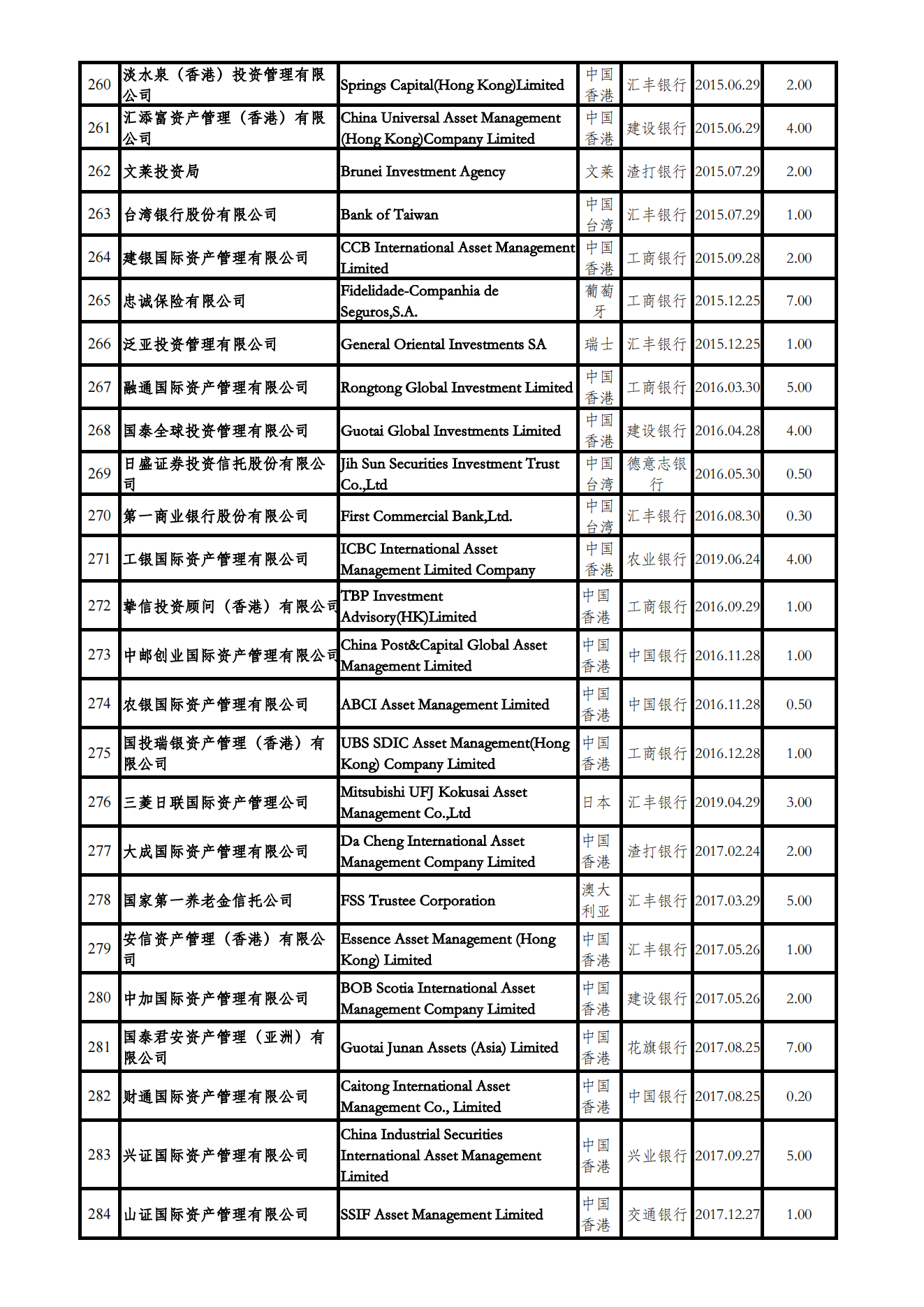 合格境外机构投资者（QFII）投资额度审批情况表（停止更新）_09.png