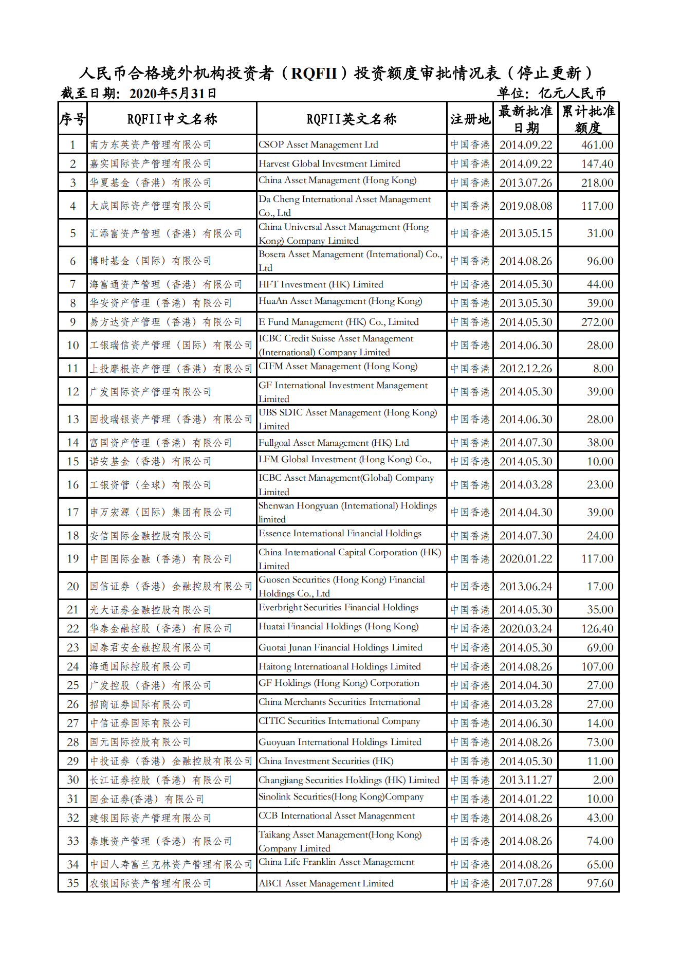 人民币合格境外机构投资者（RQFII）投资额度审批情况表（停止更新）_00.png