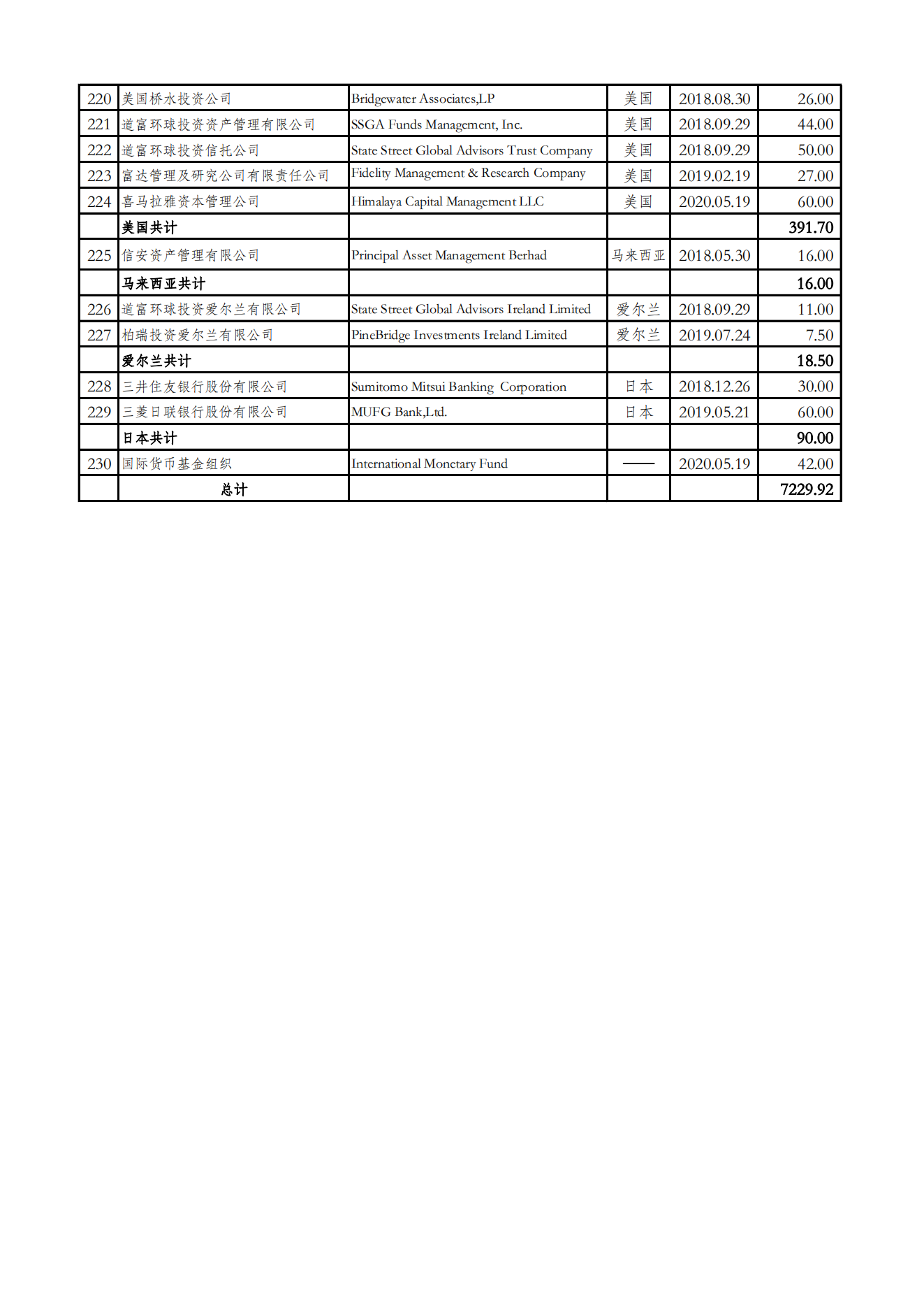 人民币合格境外机构投资者（RQFII）投资额度审批情况表（停止更新）_06.png