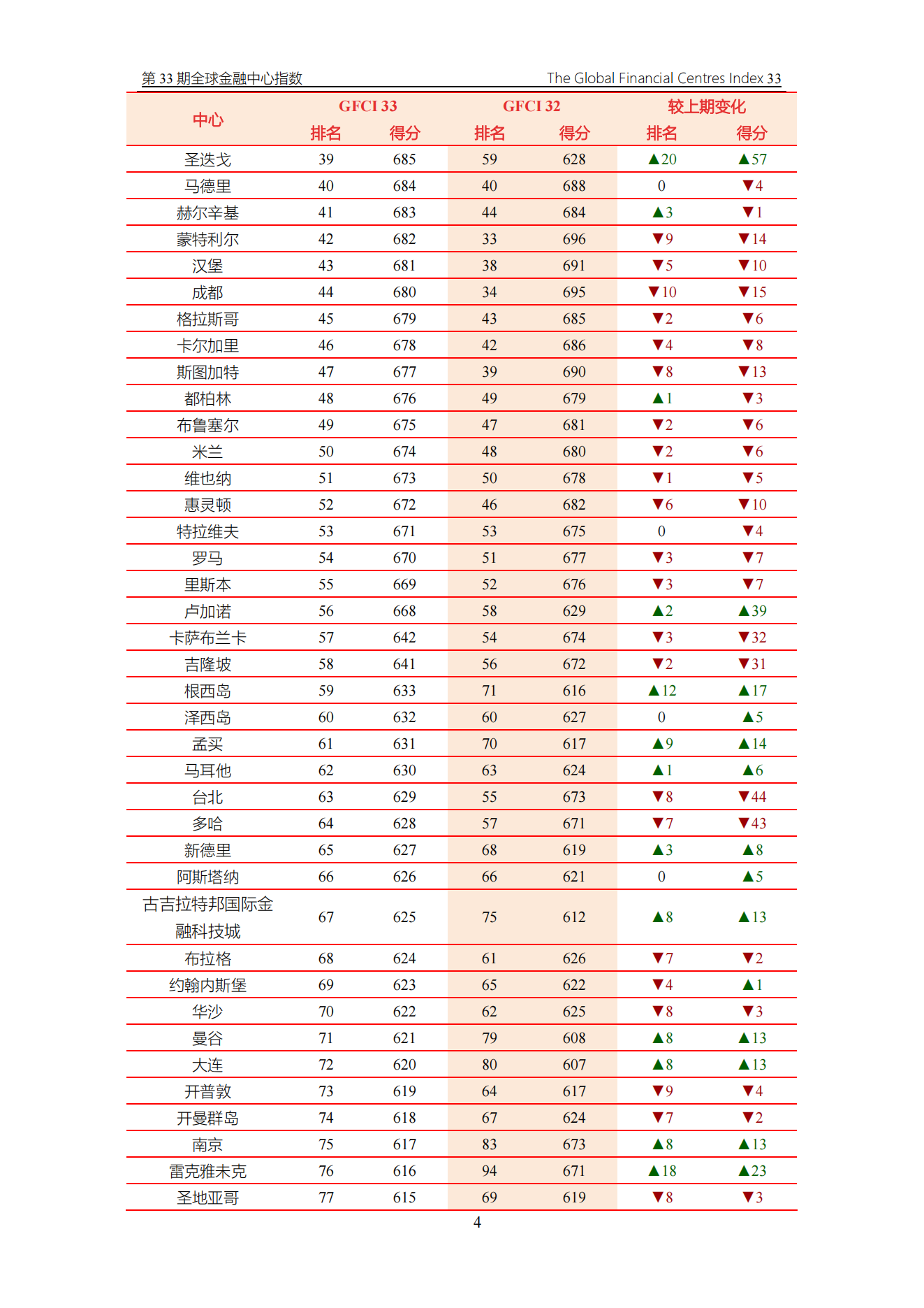 GFCI_33_Report_Chinese_Version_2023.03.23_05.png