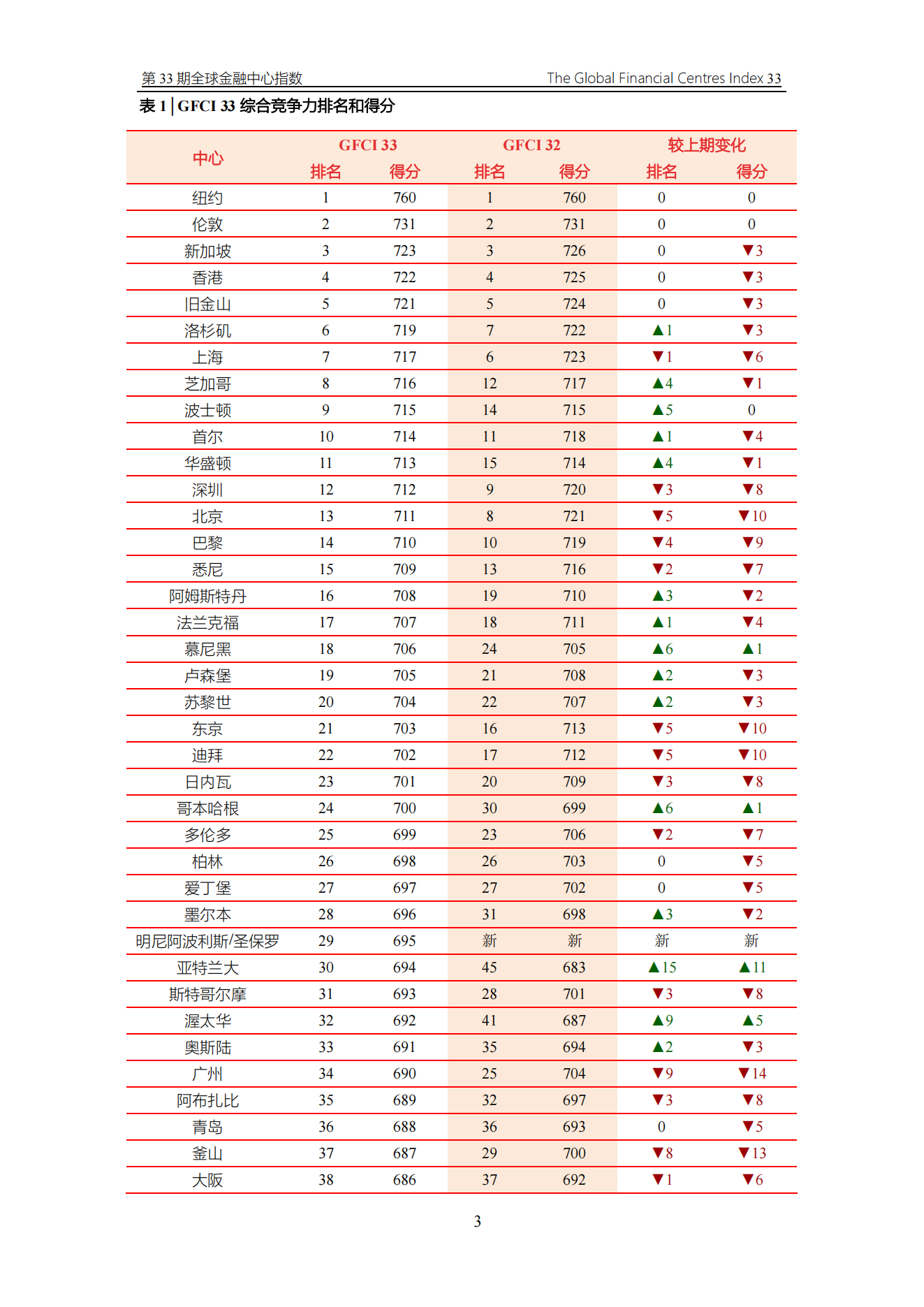 GFCI_33_Report_Chinese_Version_2023.03.23_04.png