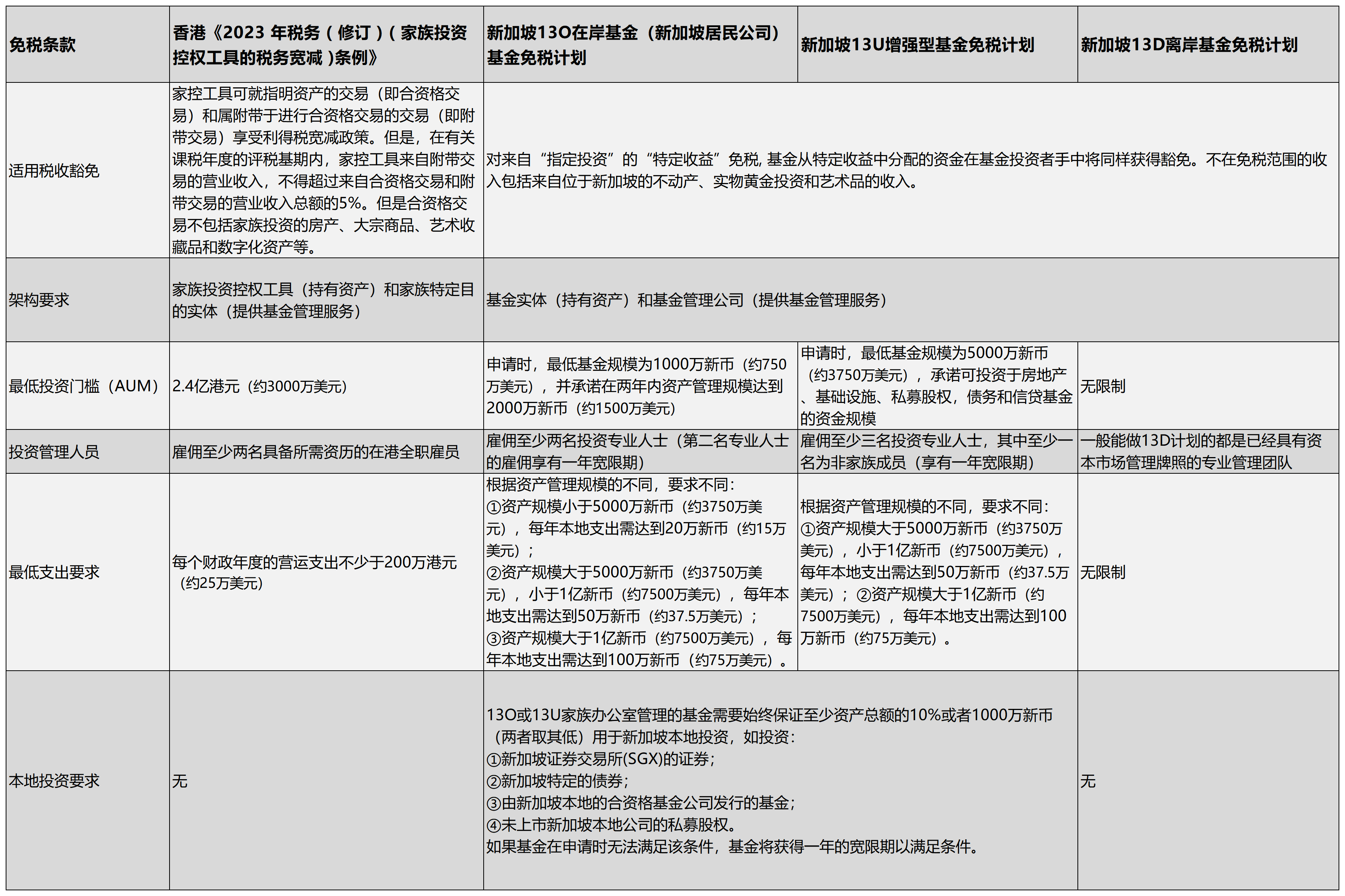 家办要求对比（香港VS新加坡）_Sheet1.png