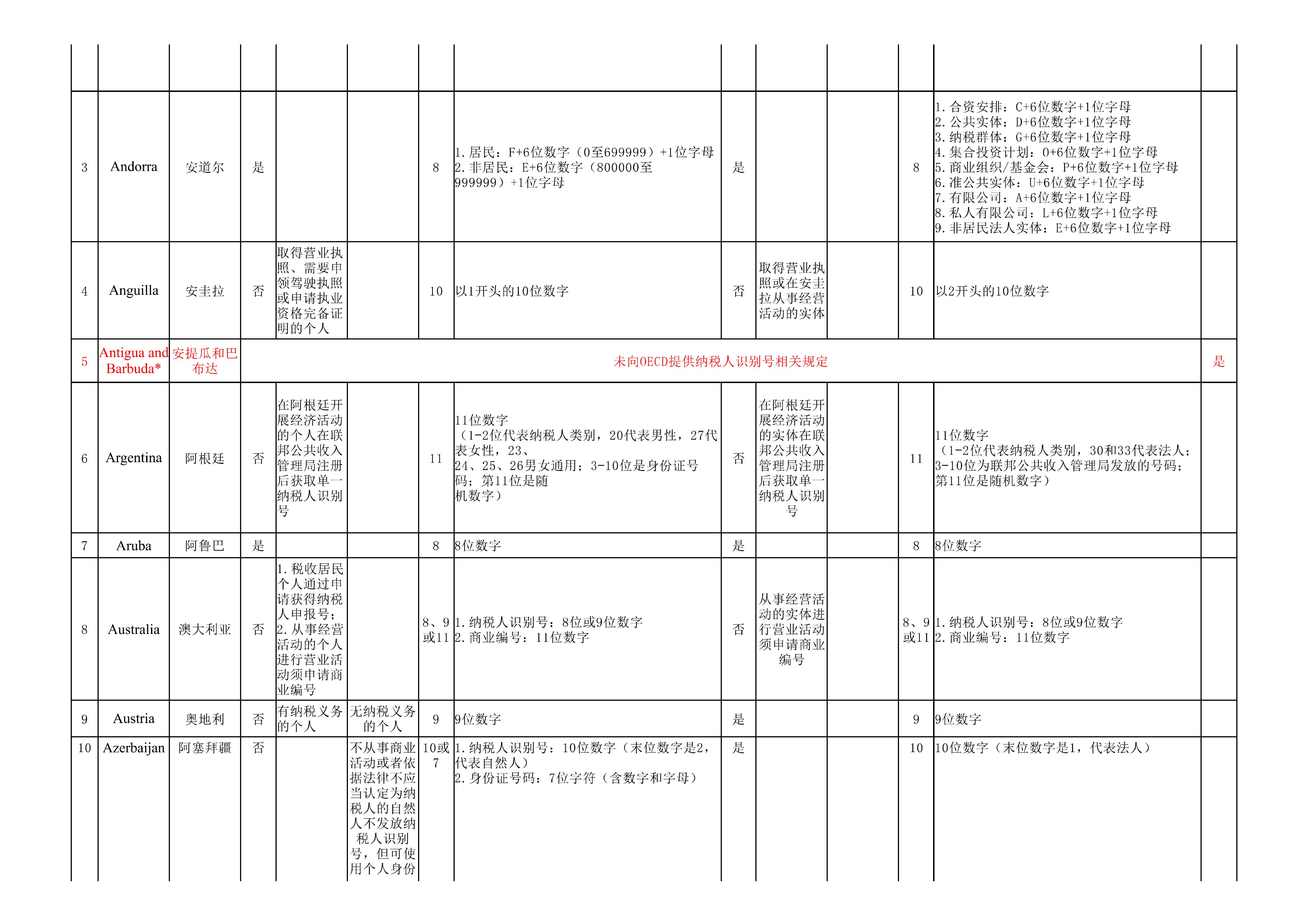 纳税人识别号（TIN）规则查询_01.jpg