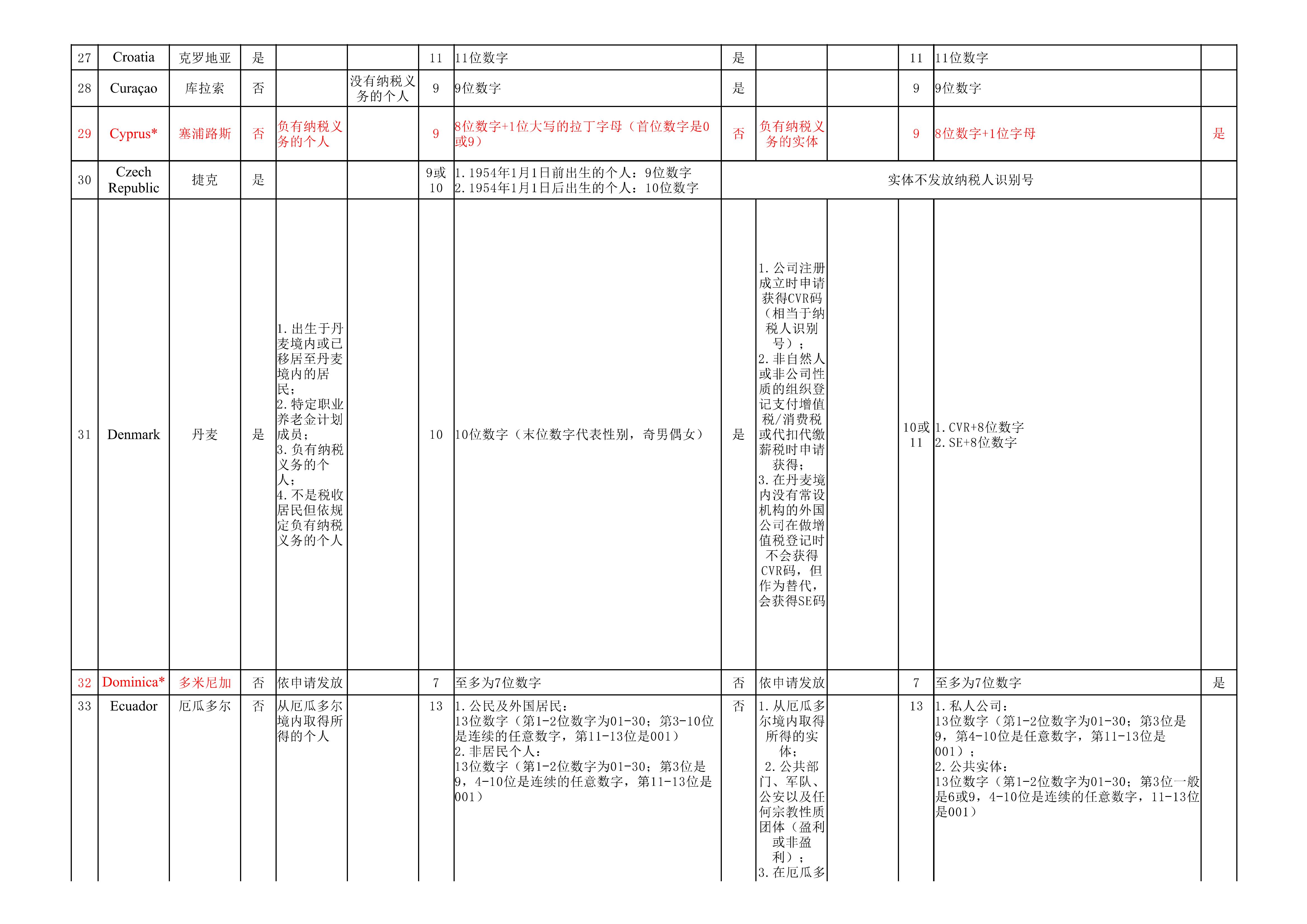 纳税人识别号（TIN）规则查询_04.jpg
