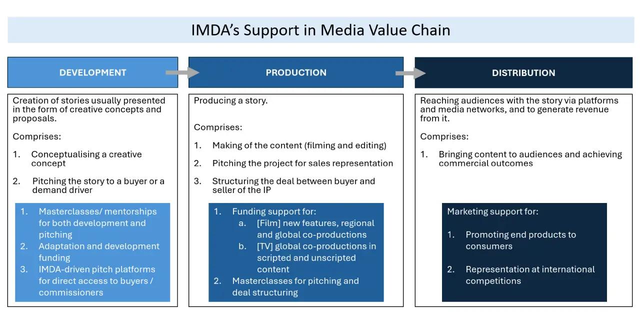 imda-support-in-media-value-chain(1).jpg