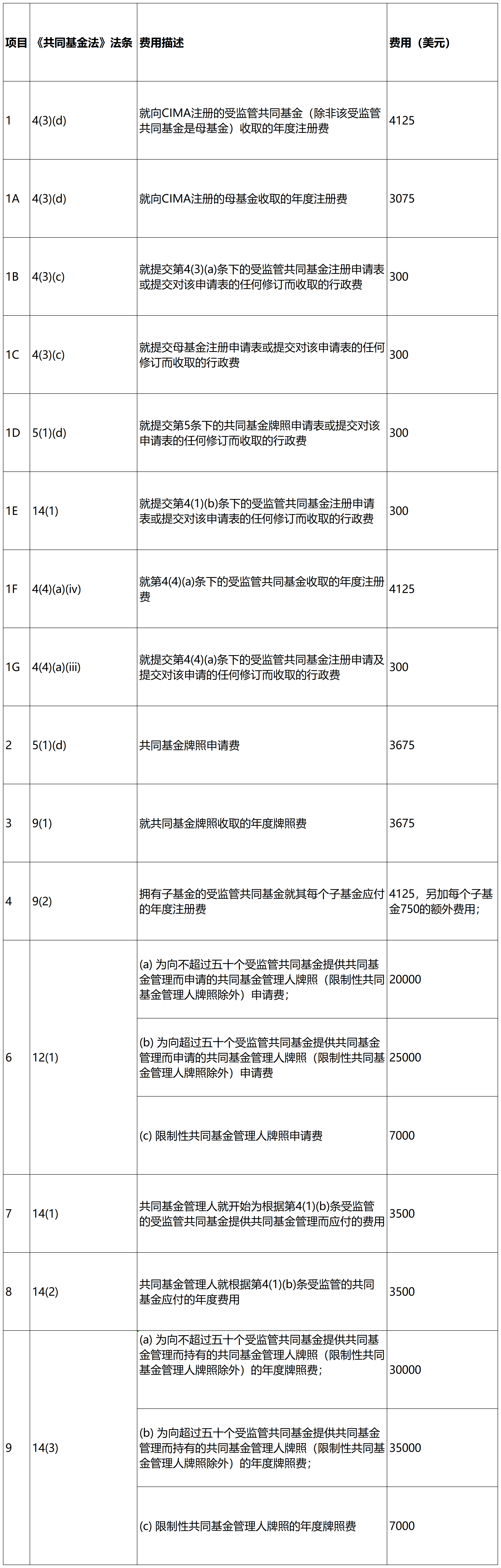 共同基金费用条例（2025年修订版）_Sheet1.png